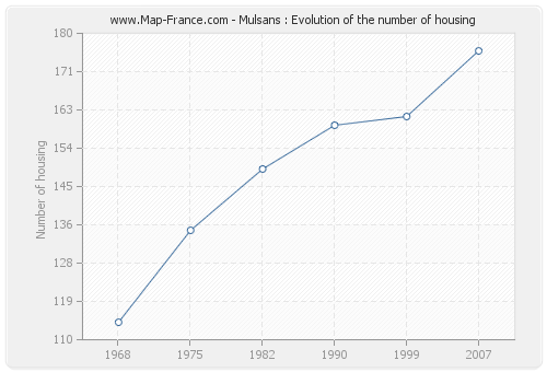 Mulsans : Evolution of the number of housing