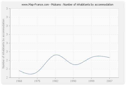 Mulsans : Number of inhabitants by accommodation