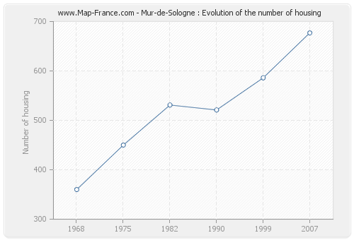 Mur-de-Sologne : Evolution of the number of housing