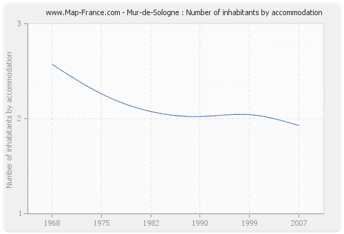 Mur-de-Sologne : Number of inhabitants by accommodation