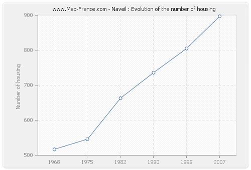 Naveil : Evolution of the number of housing
