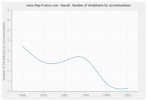 Naveil : Number of inhabitants by accommodation
