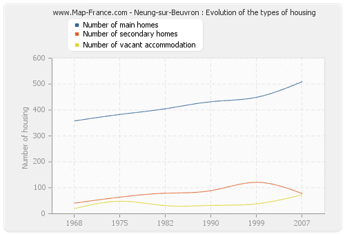 Neung-sur-Beuvron : Evolution of the types of housing