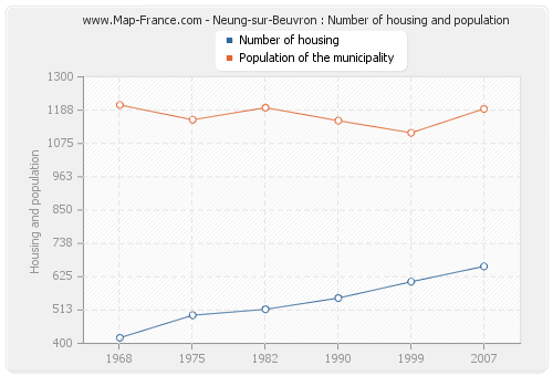 Neung-sur-Beuvron : Number of housing and population