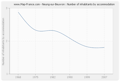 Neung-sur-Beuvron : Number of inhabitants by accommodation