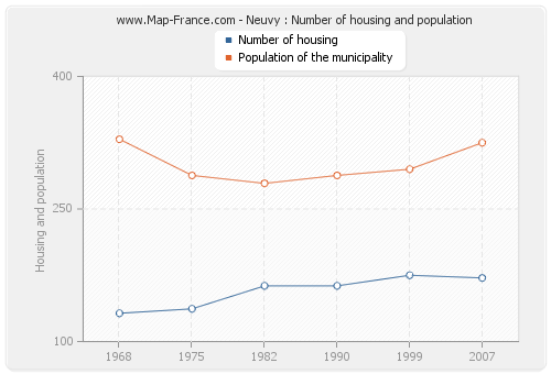 Neuvy : Number of housing and population
