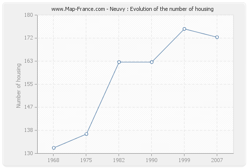 Neuvy : Evolution of the number of housing