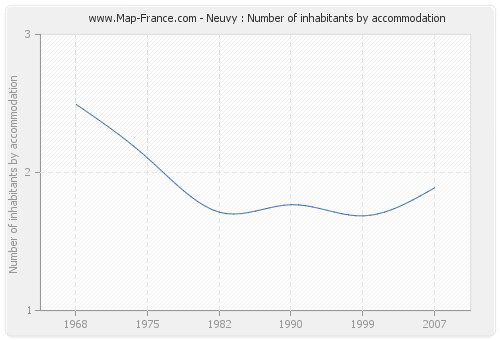 Neuvy : Number of inhabitants by accommodation