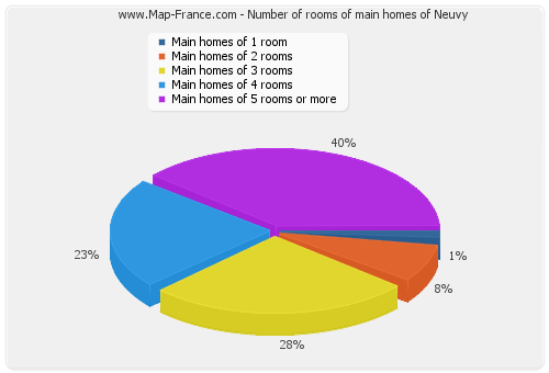 Number of rooms of main homes of Neuvy
