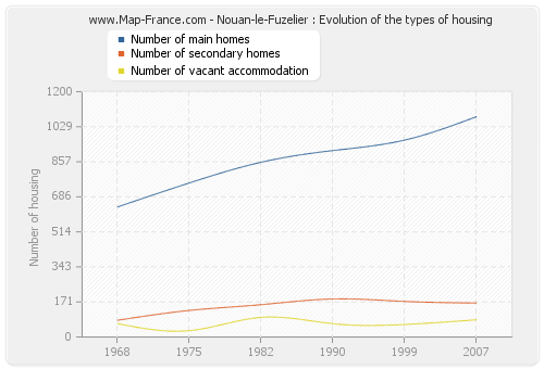 Nouan-le-Fuzelier : Evolution of the types of housing