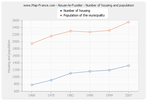 Nouan-le-Fuzelier : Number of housing and population