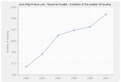Nouan-le-Fuzelier : Evolution of the number of housing