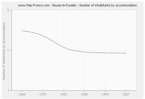 Nouan-le-Fuzelier : Number of inhabitants by accommodation