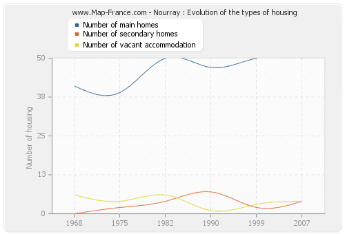 Nourray : Evolution of the types of housing