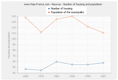 Nourray : Number of housing and population