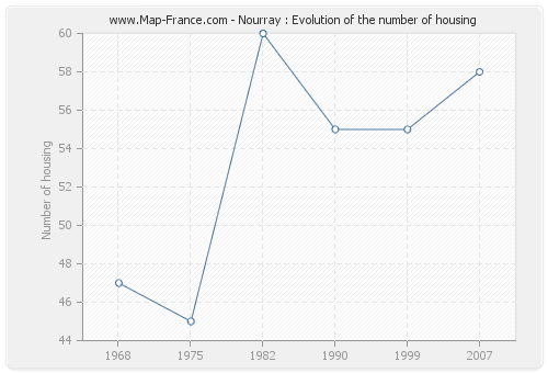 Nourray : Evolution of the number of housing