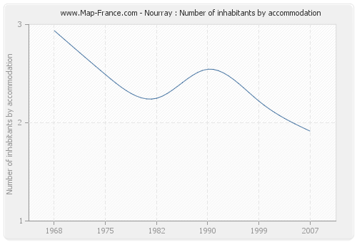 Nourray : Number of inhabitants by accommodation