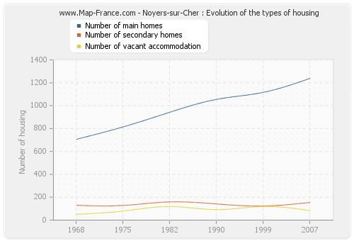 Noyers-sur-Cher : Evolution of the types of housing