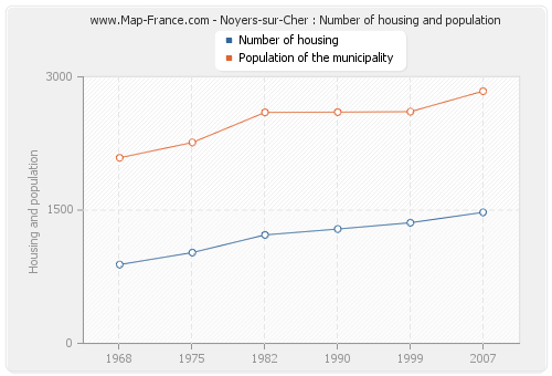 Noyers-sur-Cher : Number of housing and population