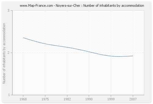 Noyers-sur-Cher : Number of inhabitants by accommodation