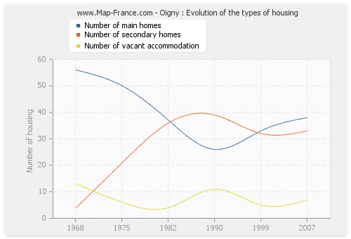 Oigny : Evolution of the types of housing