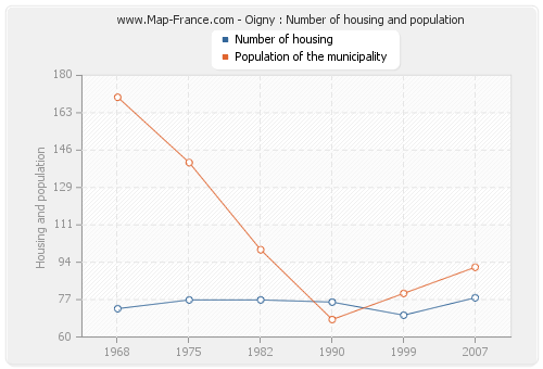 Oigny : Number of housing and population