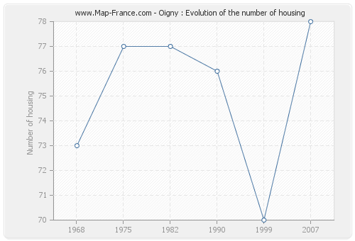 Oigny : Evolution of the number of housing