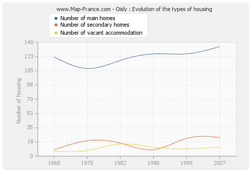 Oisly : Evolution of the types of housing