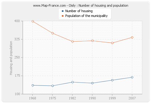 Oisly : Number of housing and population
