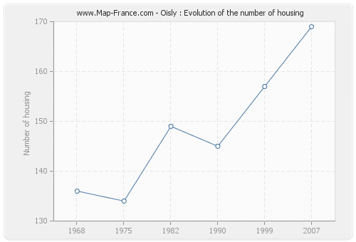 Oisly : Evolution of the number of housing