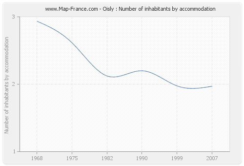 Oisly : Number of inhabitants by accommodation