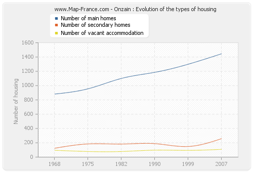 Onzain : Evolution of the types of housing
