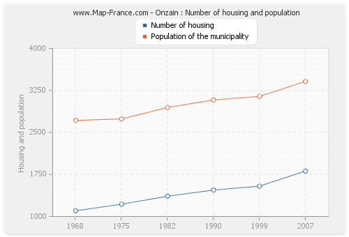 Onzain : Number of housing and population