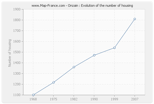 Onzain : Evolution of the number of housing