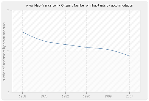 Onzain : Number of inhabitants by accommodation