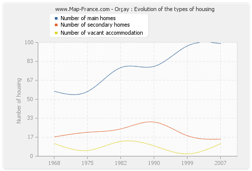Orçay : Evolution of the types of housing