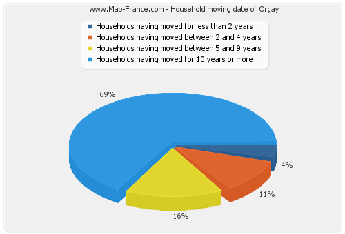 Household moving date of Orçay