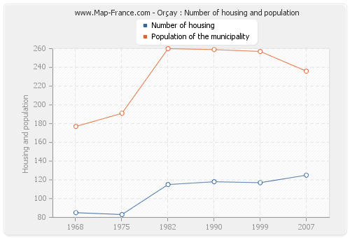 Orçay : Number of housing and population