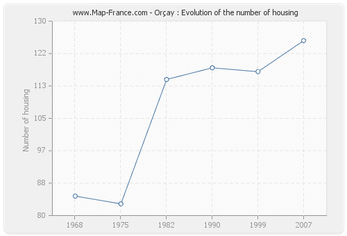 Orçay : Evolution of the number of housing