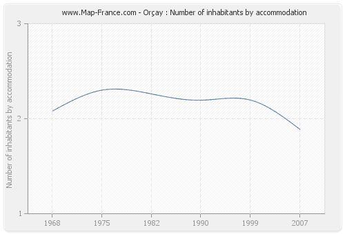 Orçay : Number of inhabitants by accommodation