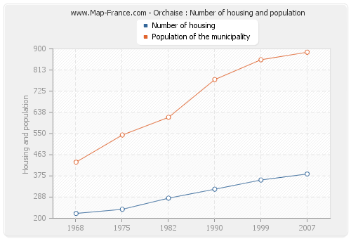 Orchaise : Number of housing and population