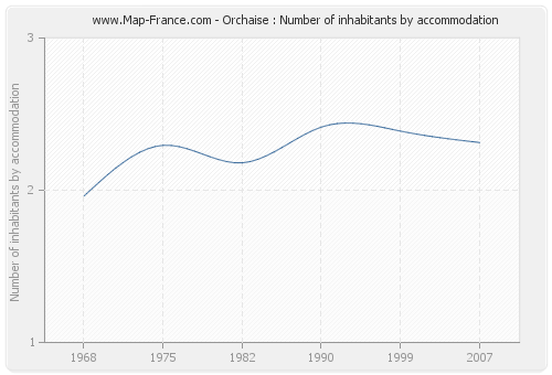 Orchaise : Number of inhabitants by accommodation