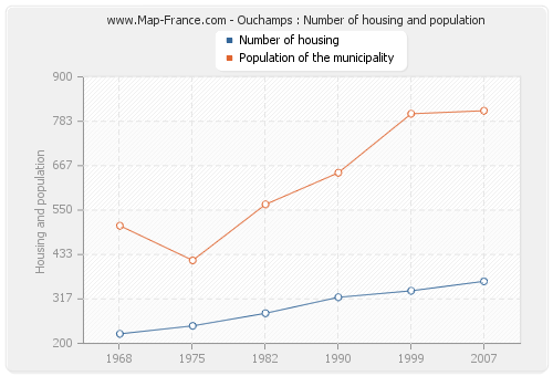 Ouchamps : Number of housing and population