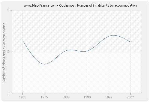 Ouchamps : Number of inhabitants by accommodation