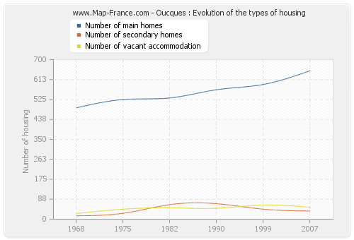 Oucques : Evolution of the types of housing