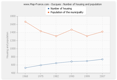 Oucques : Number of housing and population