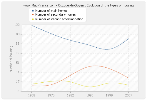 Ouzouer-le-Doyen : Evolution of the types of housing