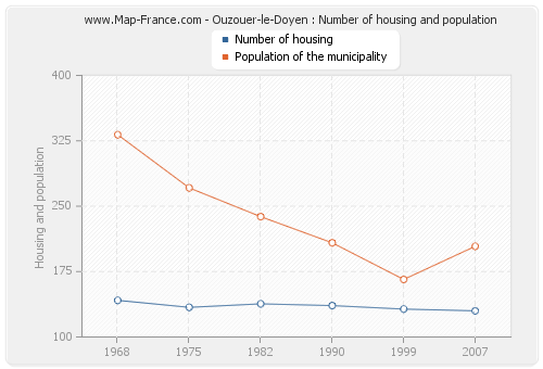 Ouzouer-le-Doyen : Number of housing and population