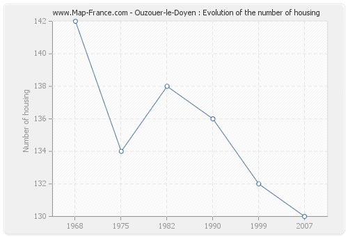 Ouzouer-le-Doyen : Evolution of the number of housing