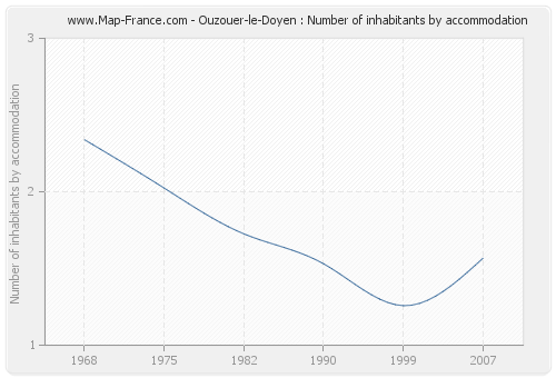 Ouzouer-le-Doyen : Number of inhabitants by accommodation